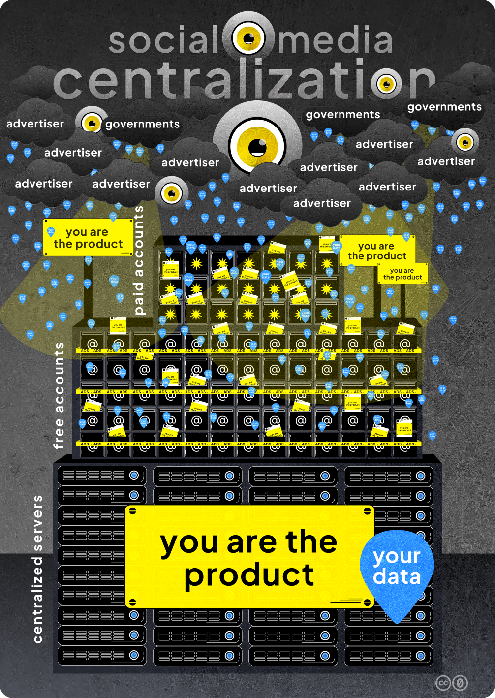 social media centralization